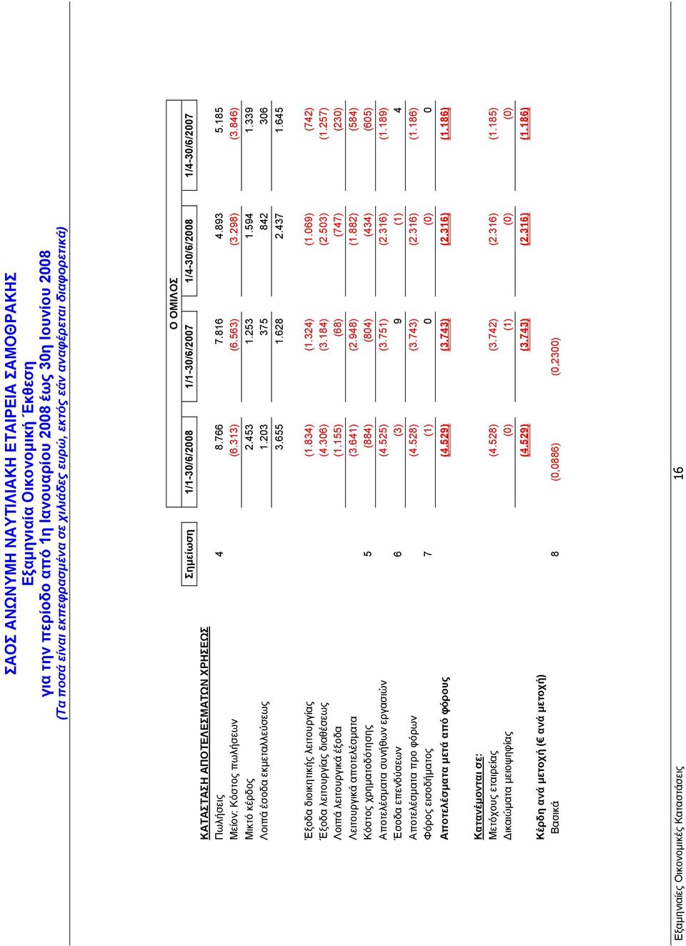 257) Λοιπά λειτουργικά έξοδα (1.155) (68) (747) (230) Λειτουργικά αποτελέσµατα (3.641) (2.948) (1.882) (584) Κόστος χρηµατοδότησης 5 (884) (804) (434) (605) Αποτελέσµατα συνήθων εργασιών (4.525) (3.