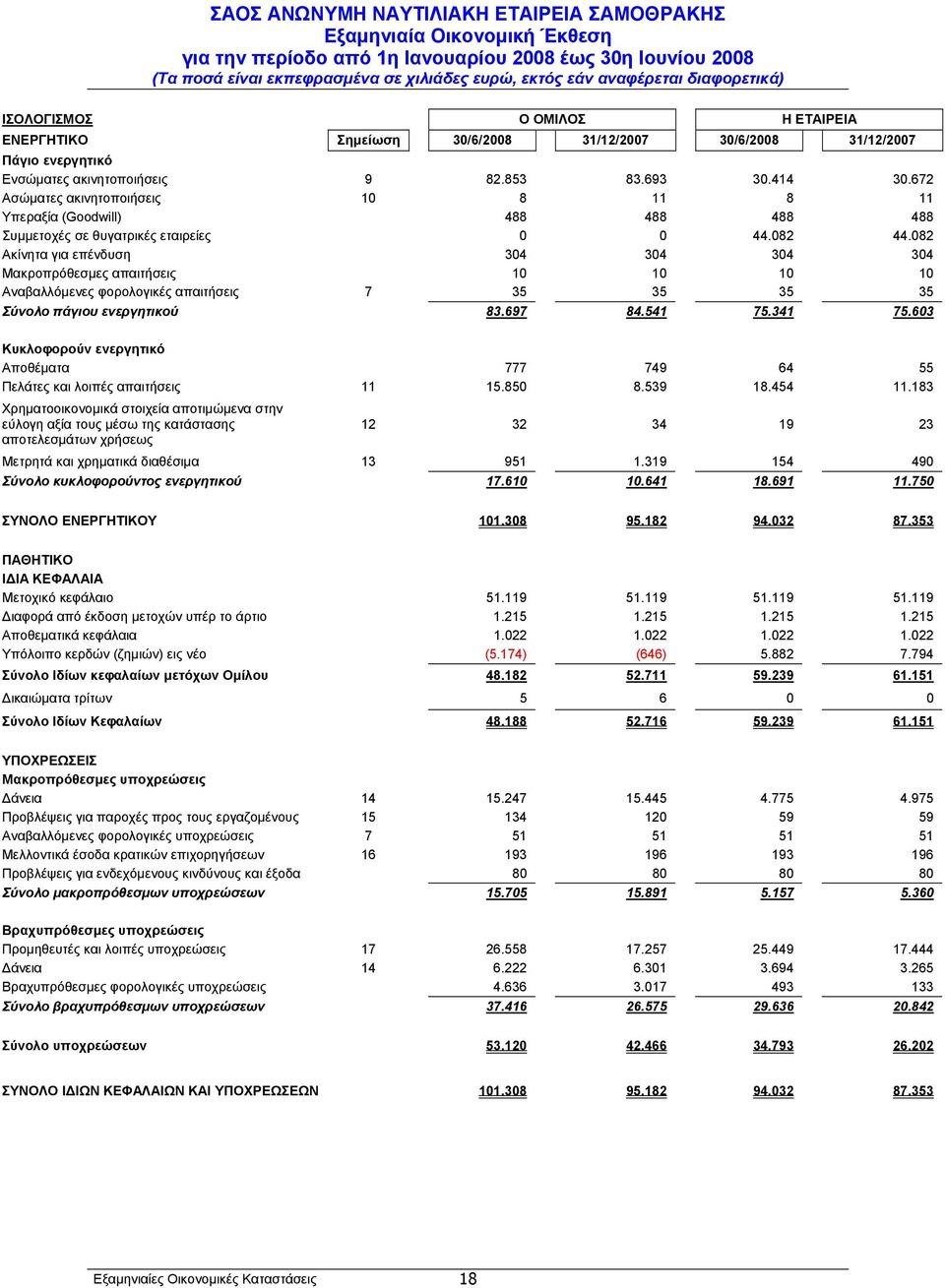 082 Ακίνητα για επένδυση 304 304 304 304 Μακροπρόθεσµες απαιτήσεις 10 10 10 10 Αναβαλλόµενες φορολογικές απαιτήσεις 7 35 35 35 35 Σύνολο πάγιου ενεργητικού 83.697 84.541 75.341 75.