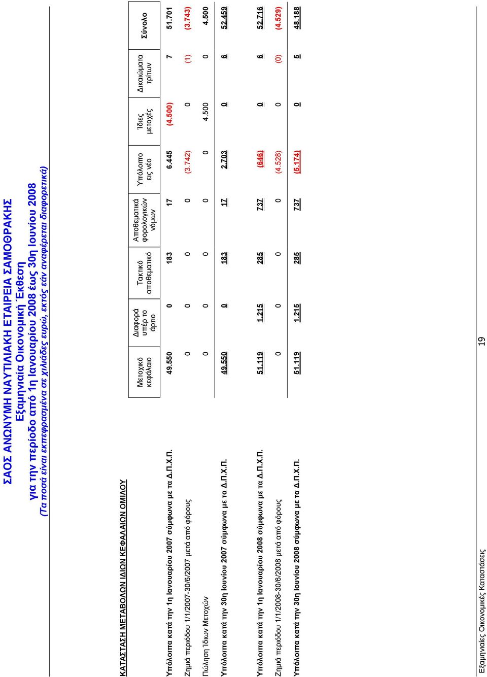 743) Πώληση Ίδιων Μετοχών 0 0 0 0 0 4.500 0 4.500 Υπόλοιπα κατά την 30η Ιουνίου 2007 σύµφωνα µε τα.π.χ.π. 49.550 0 183 17 2.703 0 6 52.459 Υπόλοιπα κατά την 1η Ιανουαρίου 2008 σύµφωνα µε τα.π.χ.π. 51.