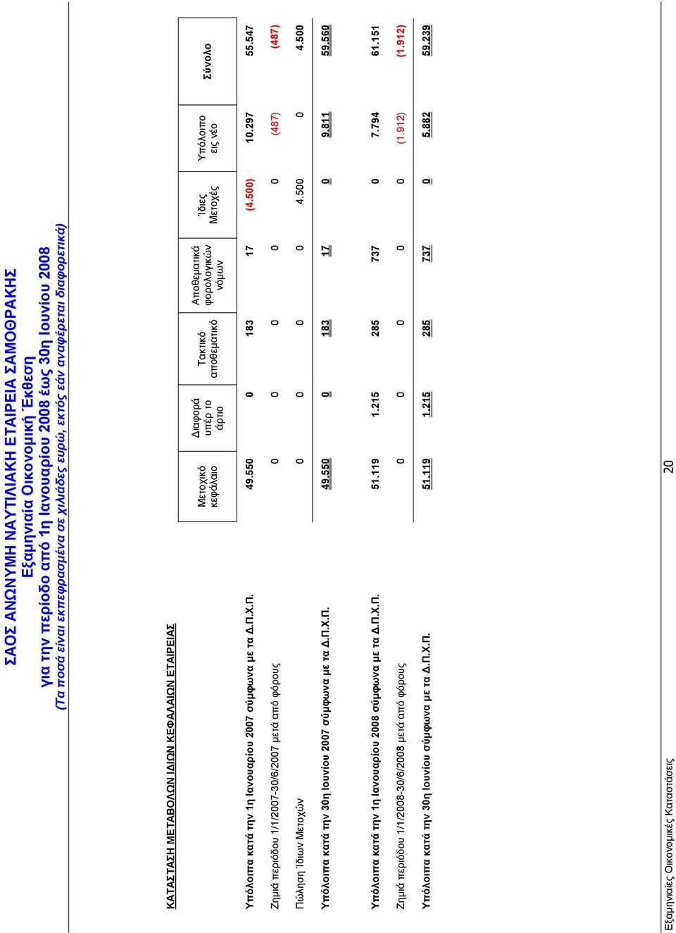 500 0 4.500 Υπόλοιπα κατά την 30η Ιουνίου 2007 σύµφωνα µε τα.π.χ.π. 49.550 0 183 17 0 9.811 59.560 Υπόλοιπα κατά την 1η Ιανουαρίου 2008 σύµφωνα µε τα.π.χ.π. 51.119 1.215 285 737 0 7.794 61.