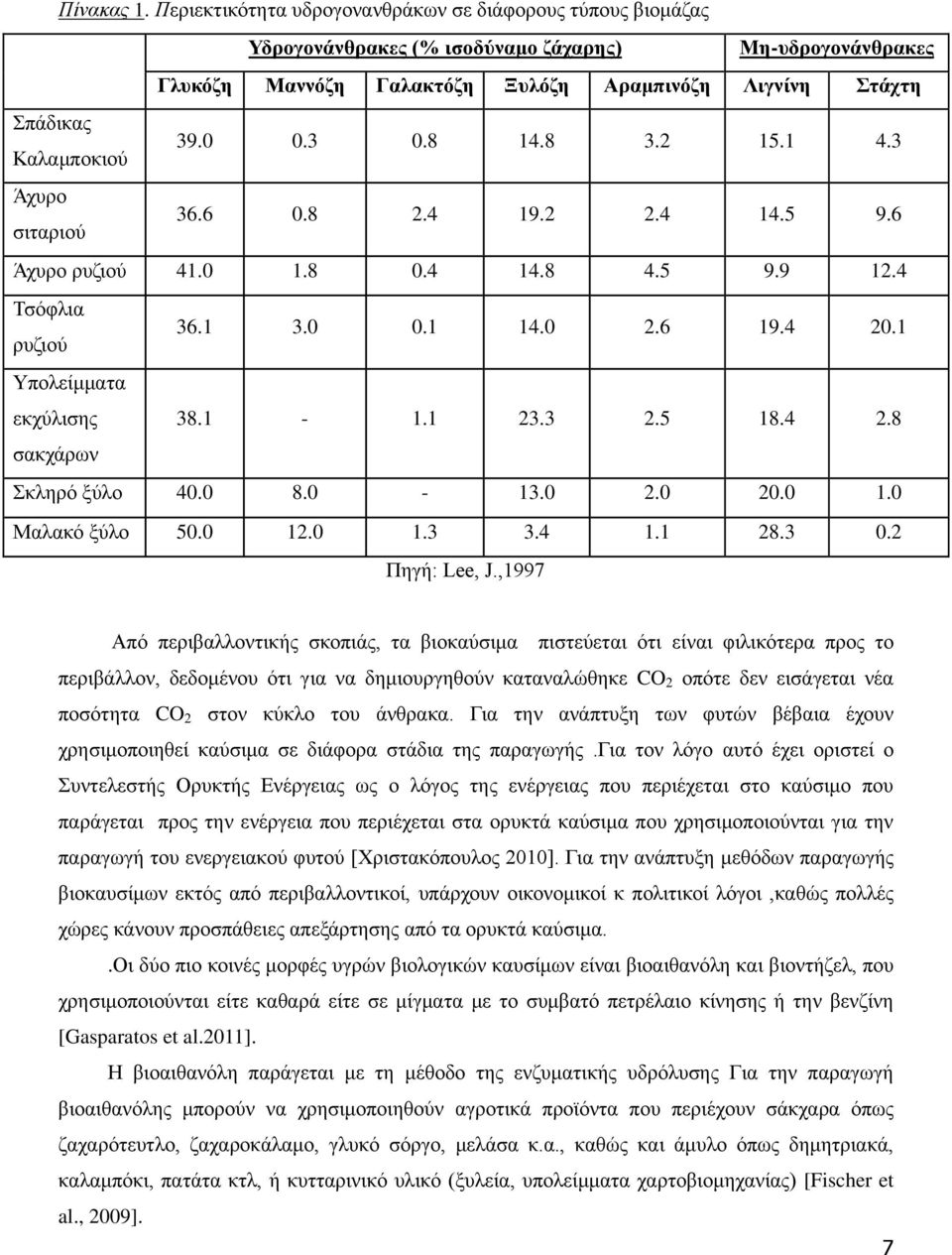 0 0.3 0.8 14.8 3.2 15.1 4.3 Άχυρο σιταριού 36.6 0.8 2.4 19.2 2.4 14.5 9.6 Άχυρο ρυζιού 41.0 1.8 0.4 14.8 4.5 9.9 12.4 Τσόφλια ρυζιού 36.1 3.0 0.1 14.0 2.6 19.4 20.1 Υπολείμματα εκχύλισης 38.1-1.1 23.