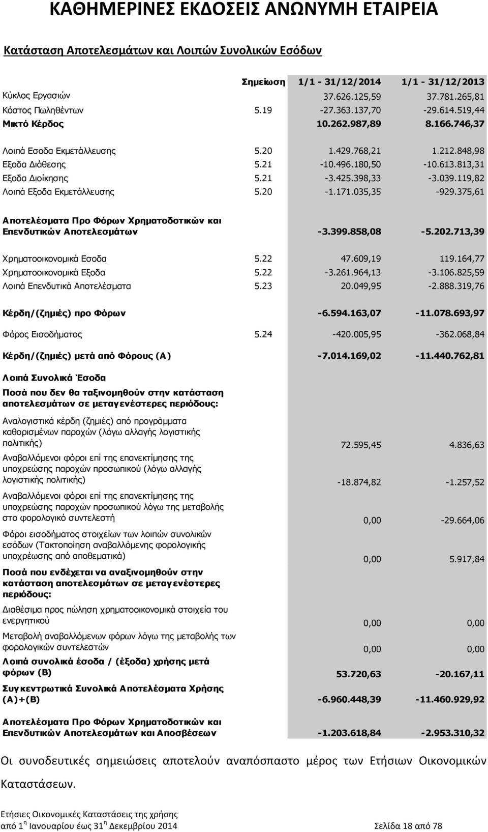 119,82 Λοιπά Εξοδα Εκμετάλλευσης 5.20-1.171.035,35-929.375,61 Αποτελέσματα Προ Φόρων Χρηματοδοτικών και Επενδυτικών Αποτελεσμάτων -3.399.858,08-5.202.713,39 Χρηματοοικονομικά Εσοδα 5.22 47.609,19 119.