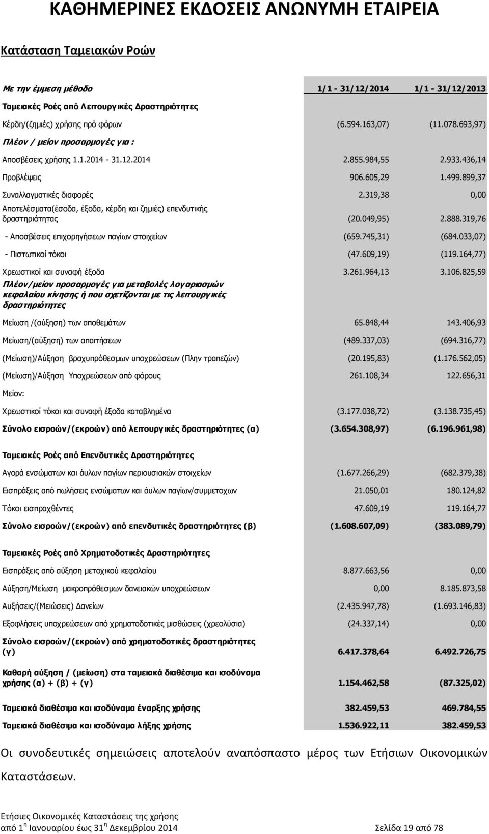 319,38 0,00 Αποτελέσματα(έσοδα, έξοδα, κέρδη και ζημιές) επενδυτικής δραστηριότητας (20.049,95) 2.888.319,76 - Αποσβέσεις επιχορηγήσεων παγίων στοιχείων (659.745,31) (684.