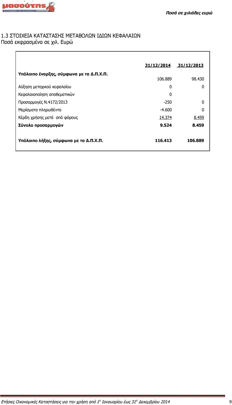 4172/2013-250 0 Μερίσματα πληρωθέντα -4.600 0 Κέρδη χρήσης μετά από φόρους 14.374 8.459 Σύνολο προσαρμογών 9.524 8.