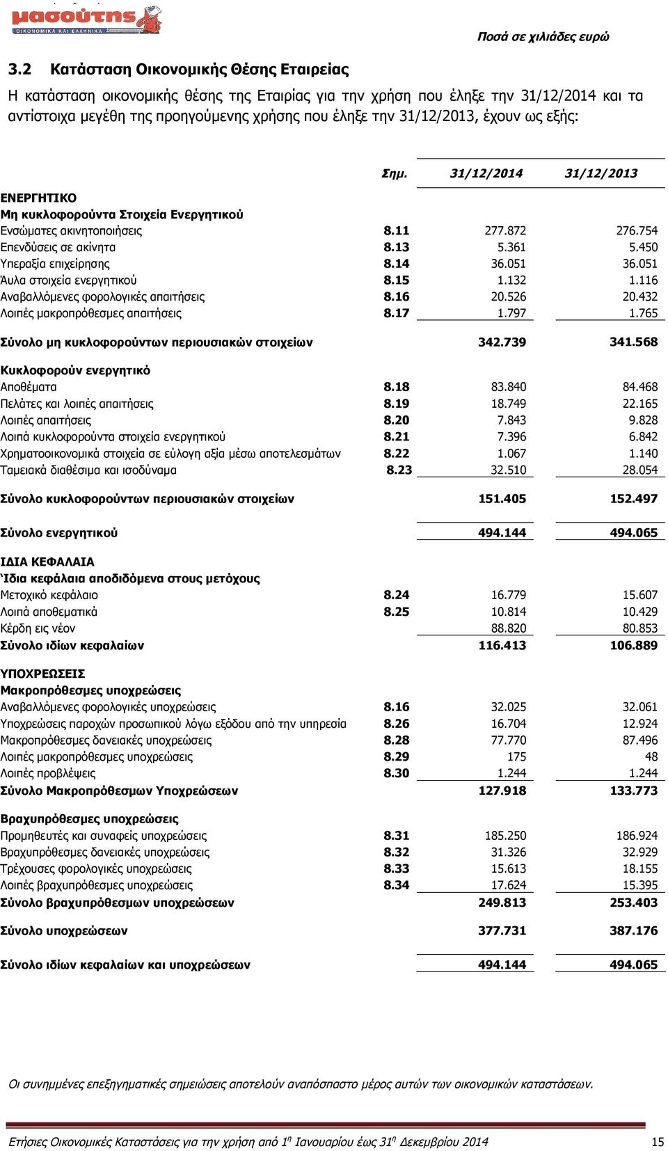 051 Άυλα στοιχεία ενεργητικού 8.15 1.132 1.116 Αναβαλλόμενες φορολογικές απαιτήσεις 8.16 20.526 20.432 Λοιπές μακροπρόθεσμες απαιτήσεις 8.17 1.797 1.