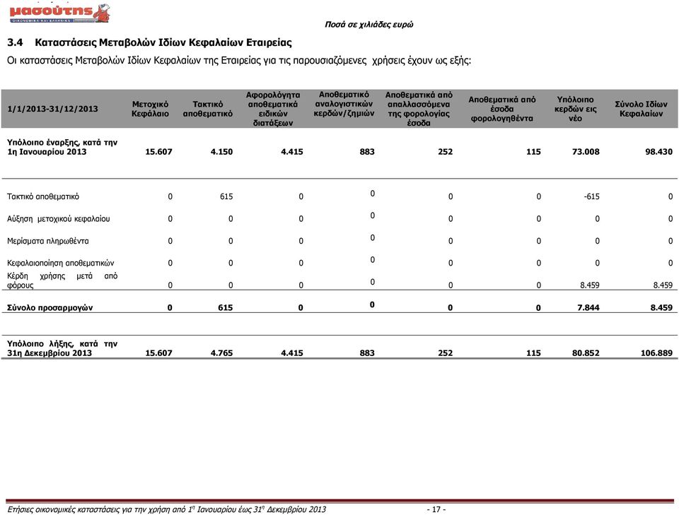 φορολογηθέντα Υπόλοιπο κερδών εις νέο Σύνολο Ιδίων Κεφαλαίων Υπόλοιπο έναρξης, κατά την 1η Ιανουαρίου 2013 15.607 4.150 4.415 883 252 115 73.008 98.