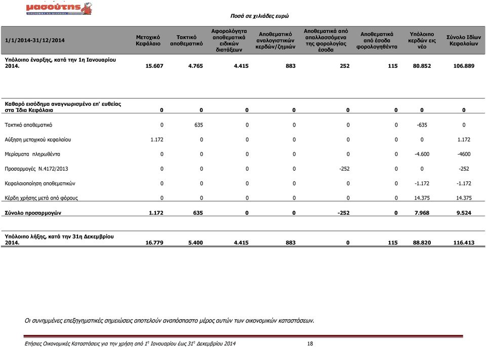 889 Καθαρό εισόδημα αναγνωρισμένο επ' ευθείας στα Ίδια Κεφάλαια 0 0 0 0 0 0 0 0 Τακτικό αποθεματικό 0 635 0 0 0 0-635 0 Αύξηση μετοχικού κεφαλαίου 1.172 0 0 0 0 0 0 1.