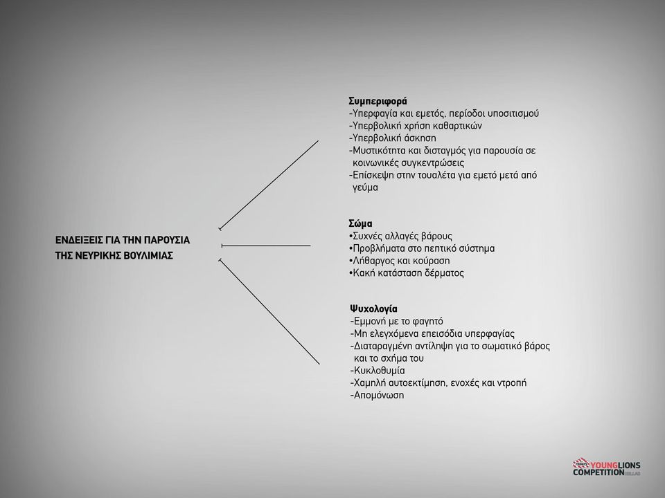 Συχνές αλλαγές βάρους Προβλήµατα στο πεπτικό σύστηµα Λήθαργος και κούραση Κακή κατάσταση δέρµατος Ψυχολογία -Εµµονή µε το φαγητό -Μη