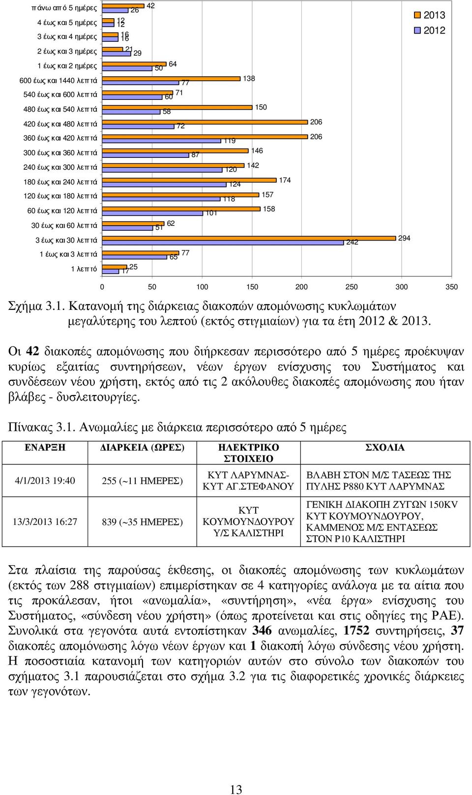 29 25 17 42 64 50 77 71 60 58 72 87 62 51 77 65 101 119 120 124 118 138 150 146 142 174 157 158 206 206 242 294 2013 2012 0 50 100 150 200 250 300 350 Σχήµα 3.1. Κατανοµή της διάρκειας διακοπών αποµόνωσης κυκλωµάτων µεγαλύτερης του λεπτού (εκτός στιγµιαίων) για τα έτη 2012 & 2013.