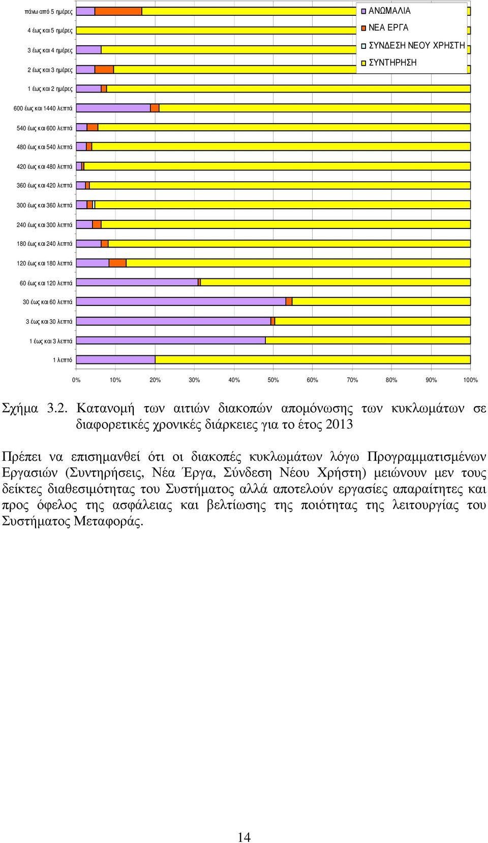 λεπτά 1 έως και 3 λεπτά 1 λεπτό 0% 10% 20