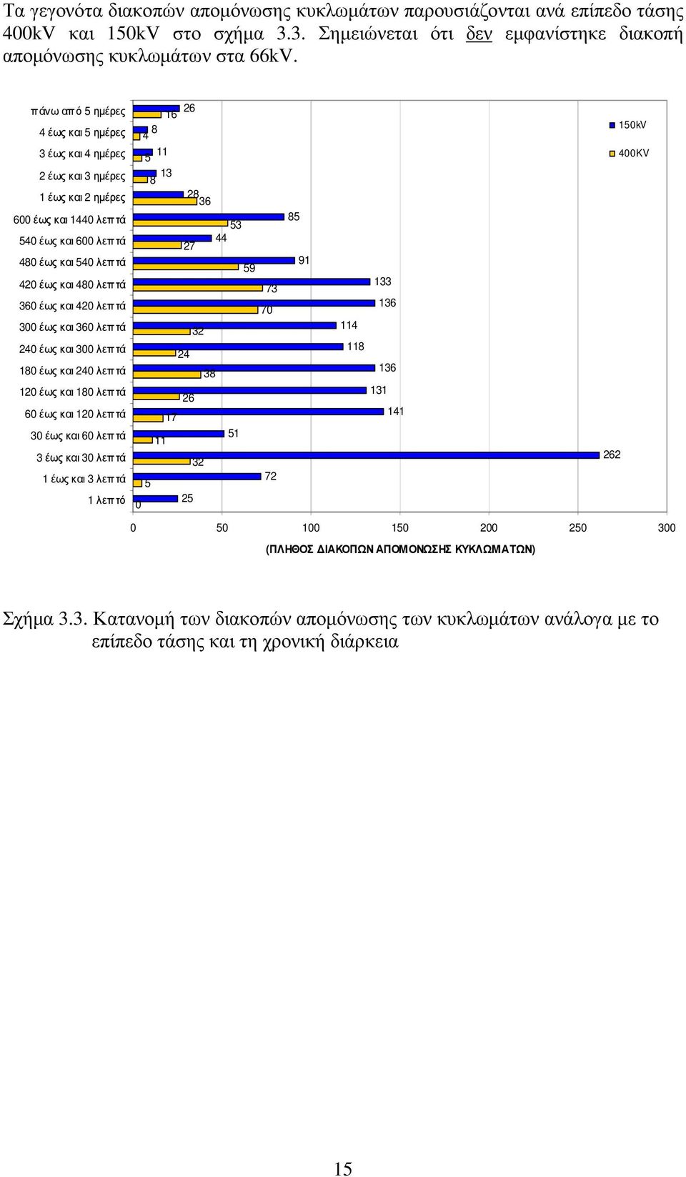 λεπτά 300 έως και 360 λεπτά 240 έως και 300 λεπτά 180 έως και 240 λεπτά 120 έως και 180 λεπτά 60 έως και 120 λεπτά 30 έως και 60 λεπτά 3 έως και 30 λεπτά 1 έως και 3 λεπτά 1 λεπτό 26 16 8 4 11 5 13 8