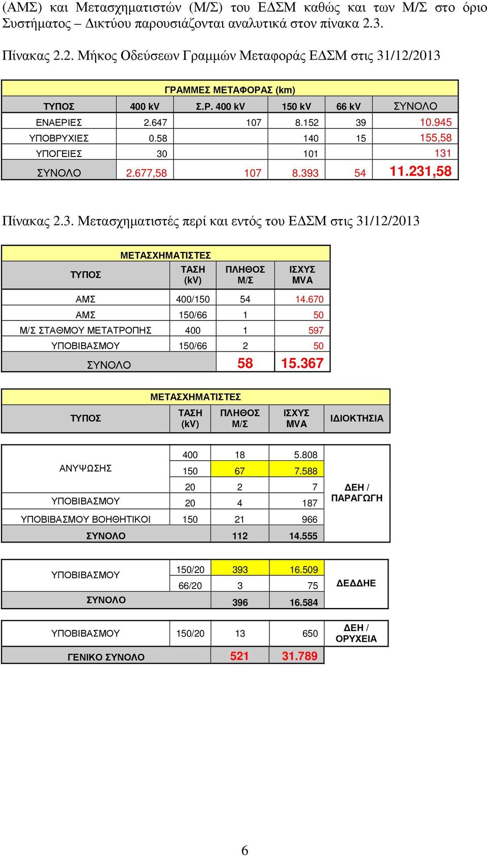 58 140 15 155,58 ΥΠΟΓΕΙΕΣ 30 101 131 ΣΥΝΟΛΟ 2.677,58 107 8.393 54 11.231,58 Πίνακας 2.3. Μετασχηµατιστές περί και εντός του Ε ΣΜ στις 31/12/2013 ΜΕΤΑΣΧΗΜΑΤΙΣΤΕΣ ΤΥΠΟΣ ΤΑΣΗ (kv) ΠΛΗΘΟΣ Μ/Σ ΙΣΧΥΣ MVA ΑΜΣ 400/150 54 14.