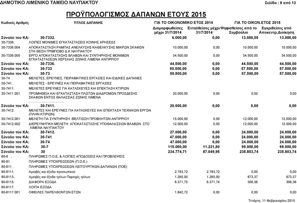 500,00 0,00 34.500,00 34.500,00 ΕΓΚΑΤΑΣΤΑΣΕΩΝ ΧΕΡΣΑΙΑΣ ΖΩΝΗΣ ΛΙΜΕΝΑ ΑΝΤΙΡΡΙΟΥ Σύνολο του ΚΑ: 30-7336. 44.500,00 0,00 44.500,00 44.500,00 Σύνολο του ΚΑ: 30-733 50.500,00 0,00 57.500,00 57.