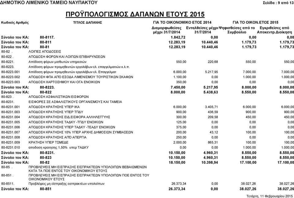 Επαγγελματ 6.000,00 5.217,95 7.000,00 7.000,00 80-8223.002 ΑΠΟΔΟΣΗ ΦΠΑ ΑΠΌ ΕΣΟΔΑ ΛΙΜΕΝΙΣΜΟΥ ΤΟΥΡΙΣΤΙΚΩΝ ΣΚΑΦΩΝ 1.100,00 0,00 1.000,00 1.000,00 80-8223.003 ΑΠΟΔΟΣΗ ΧΑΡΤΟΣΗΜΟΥ ΚΑΙ ΟΓΑ ΕΝΟΙΚΙΩΝ 350,00 0,00 0,00 0,00 Σύνολο του ΚΑ: 80-8223.