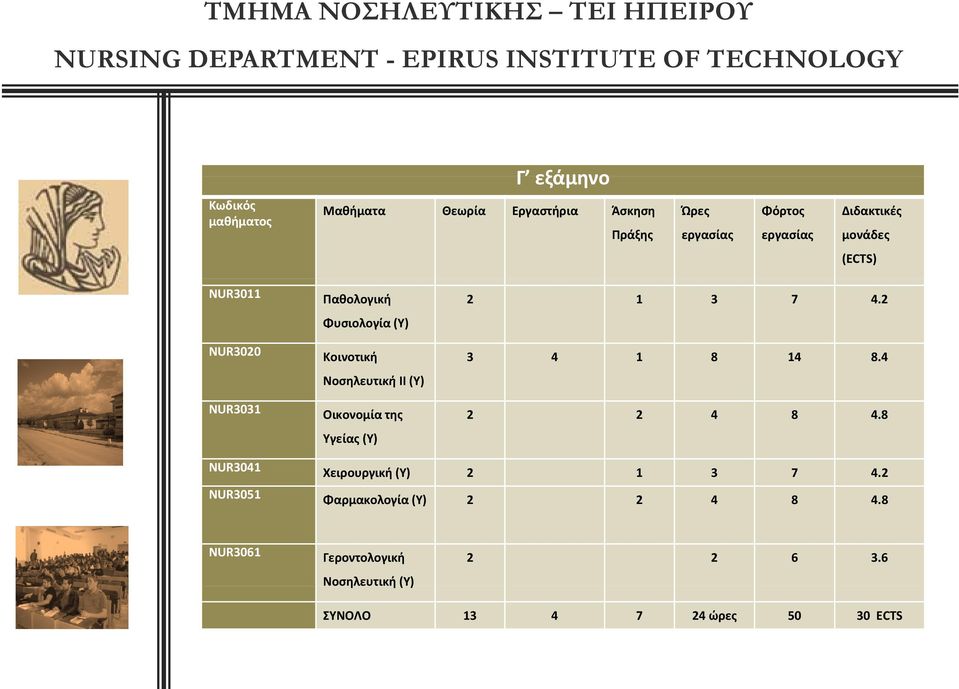 Οικονομία της Υγείας (Υ) 2 1 3 7 4.2 3 4 1 8 14 8.4 2 2 4 8 4.8 NUR3041 NUR3051 Χειρουργική (Υ) 2 1 3 7 4.