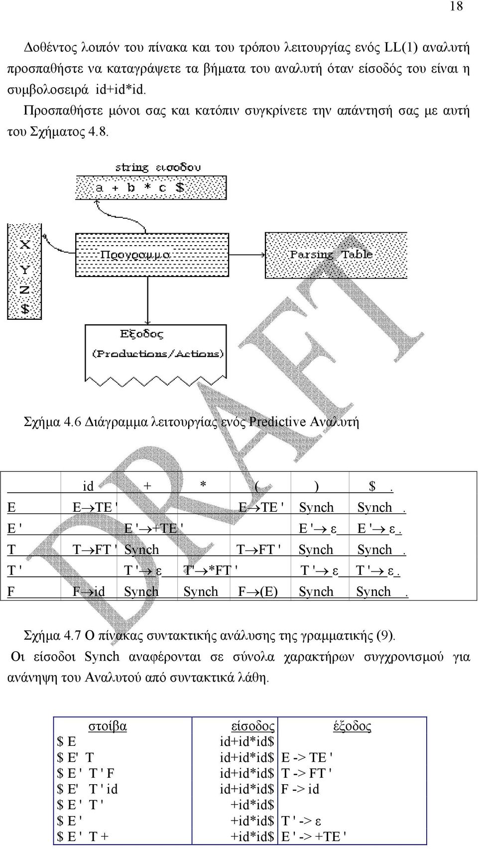 Ε ' Ε ' +ΤΕ ' Ε ' ε Ε ' ε. Τ Τ FΤ ' Synch Τ FΤ ' Synch Synch. Τ ' Τ ' ε Τ' *FΤ ' Τ ' ε Τ ' ε. F F id Synch Synch F (Ε) Synch Synch. Σχήµα 4.7 Ο πίνακας συντακτικής ανάλυσης της γραµµατικής (9).