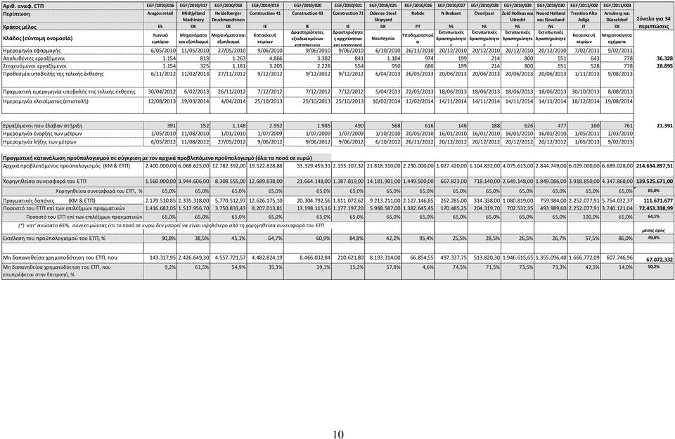 Aragón retail Midtjylland Heidelberger Construction 41 Construction 43 Construction 71 Odense Steel Rohde N Brabant Overijssel Zuid Hollκαι και Noord Holland Trentino Alto Arnsberg και Κράτο μέλο ES