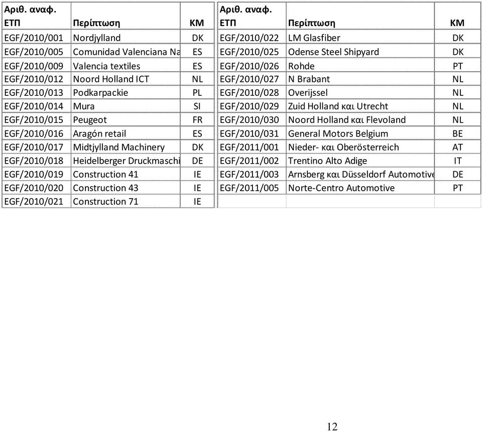 Valencia textiles ES EGF/2010/026 Rohde PT EGF/2010/012 Noord Holland ICT NL EGF/2010/027 N Brabant NL EGF/2010/013 Podkarpackie PL EGF/2010/028 Overijssel NL EGF/2010/014 Mura SI EGF/2010/029 Zuid