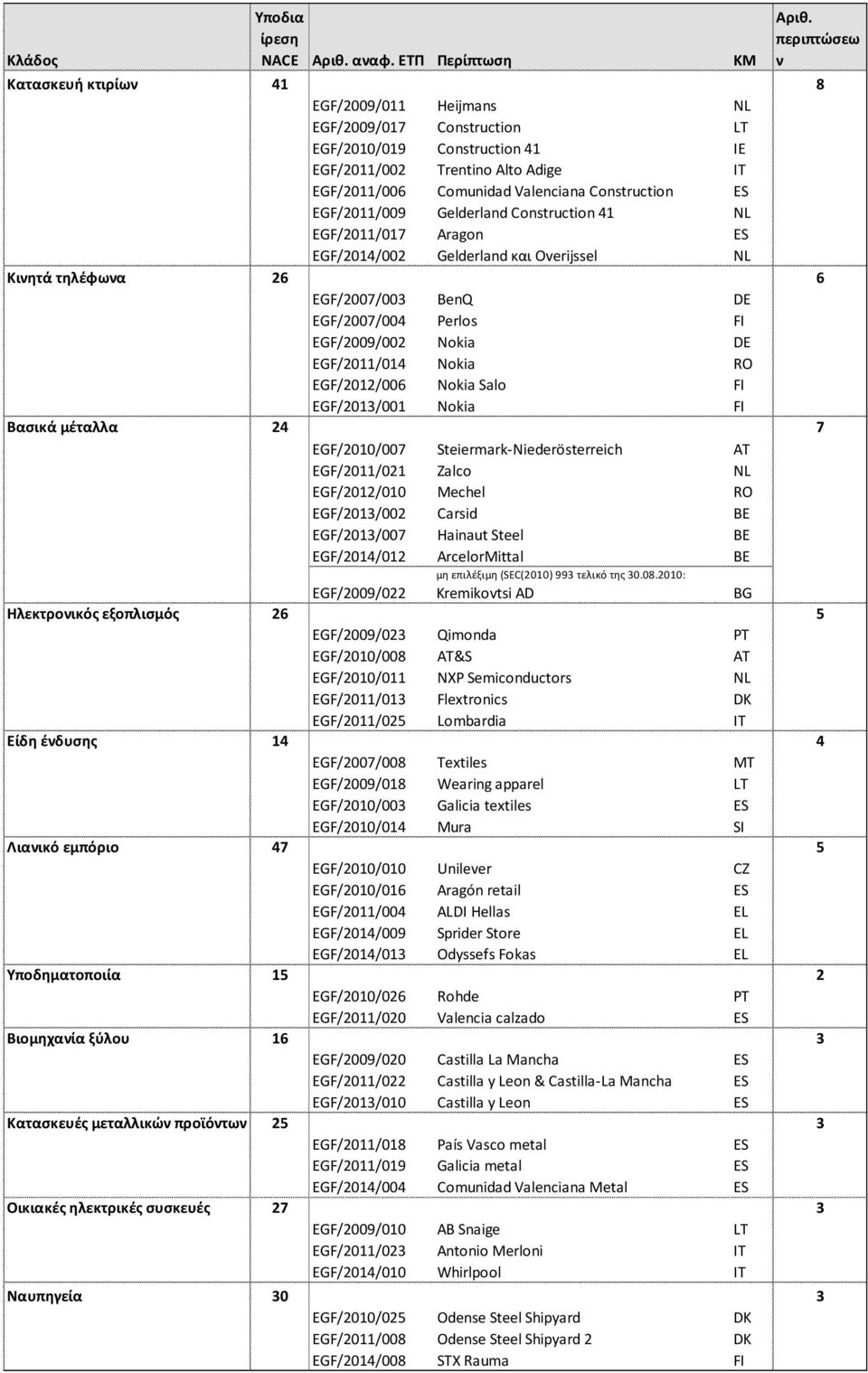 Construction ES EGF/2011/009 Gelderland Construction 41 NL EGF/2011/017 Aragon ES EGF/2014/002 Gelderland και Overijssel NL Κινητά τηλέφωνα 26 6 EGF/2007/003 BenQ DE EGF/2007/004 Perlos FI