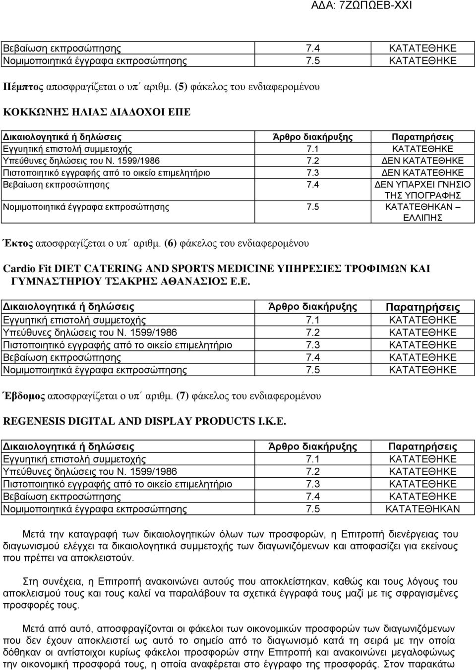 3 ΔΕΝ ΚΑΤΑΤΕΘΗΚΕ Βεβαίωση εκπροσώπησης 7.4 ΔΕΝ ΥΠΑΡΧΕΙ ΓΝΗΣΙΟ ΤΗΣ ΥΠΟΓΡΑΦΗΣ Νομιμοποιητικά έγγραφα εκπροσώπησης 7.5 ΚΑΤΑΤΕΘΗΚΑΝ ΕΛΛΙΠΗΣ Έκτος αποσφραγίζεται ο υπ αριθμ.