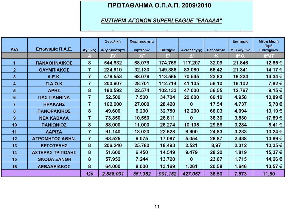 565 70.545 23,83 16.224 14,34 4 Π.Α.Ο.Κ. 7 200.907 28.701 112.714 41.105 56,10 16.102 7,82 5 ΑΡΗΣ 8 180.592 22.574 102.133 47.000 56,55 12.767 9,15 6 ΠΑΣ ΓΙΑΝΝΙΝΑ 7 52.500 7.500 34.704 20.600 66,10 4.