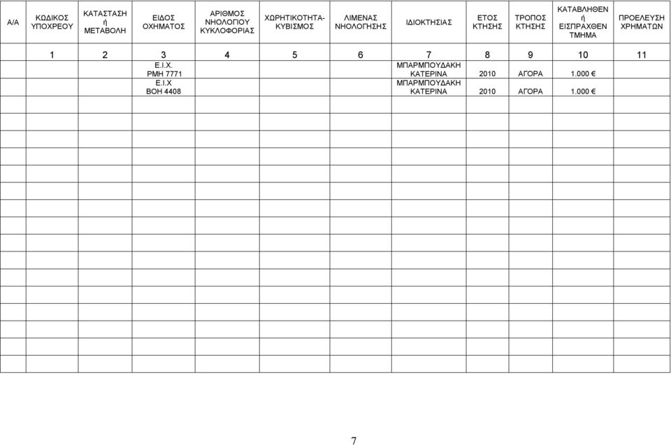 ΕΙΣΠΡΑΧΘΕΝ ΤΜΗΜΑ ΠΡΟΕΛΕΥΣΗ ΧΡΗΜΑΤΩΝ 1 2 3 4 5 6 7 8 9 10 11 Ε.Ι.Χ. ΡΜΗ 7771 Ε.Ι.Χ ΒΟΗ 4408 ΜΠΑΡΜΠΟΥΔΑΚΗ ΚΑΤΕΡΙΝΑ 2010 ΑΓΟΡΑ 1.