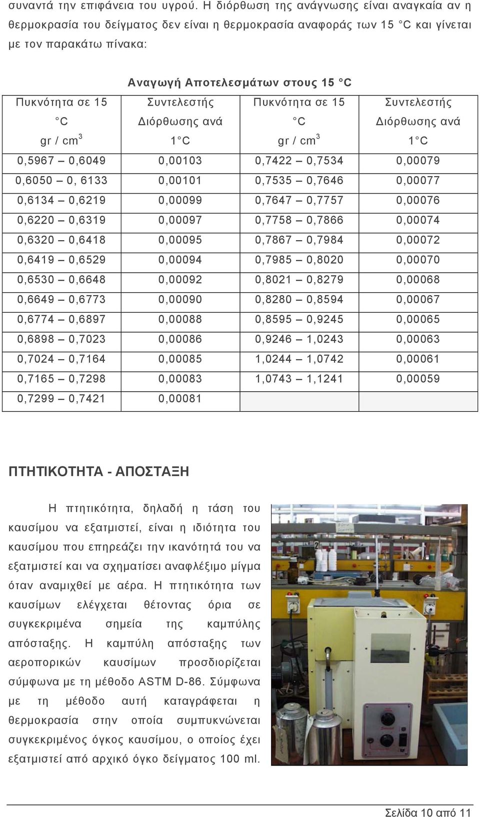 gr / cm 3 Συντελεστής Διόρθωσης ανά 1 C Πυκνότητα σε 15 C gr / cm 3 Συντελεστής Διόρθωσης ανά 1 C 0,5967 0,6049 0,00103 0,7422 0,7534 0,00079 0,6050 0, 6133 0,00101 0,7535 0,7646 0,00077 0,6134