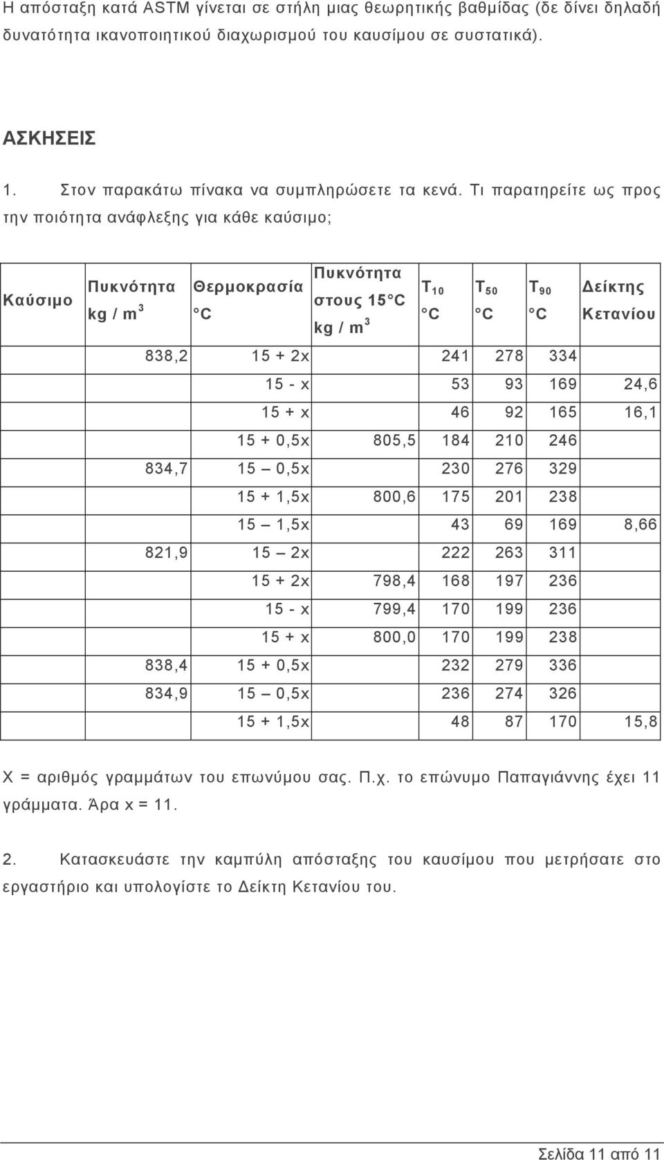 Τι παρατηρείτε ως προς την ποιότητα ανάφλεξης για κάθε καύσιμο; Καύσιμο Πυκνότητα Πυκνότητα Θερμοκρασία στους 15 C kg / m 3 C kg / m 3 T 10 T 50 T 90 Δείκτης C C C Κετανίου 838,2 15 + 2x 241 278 334