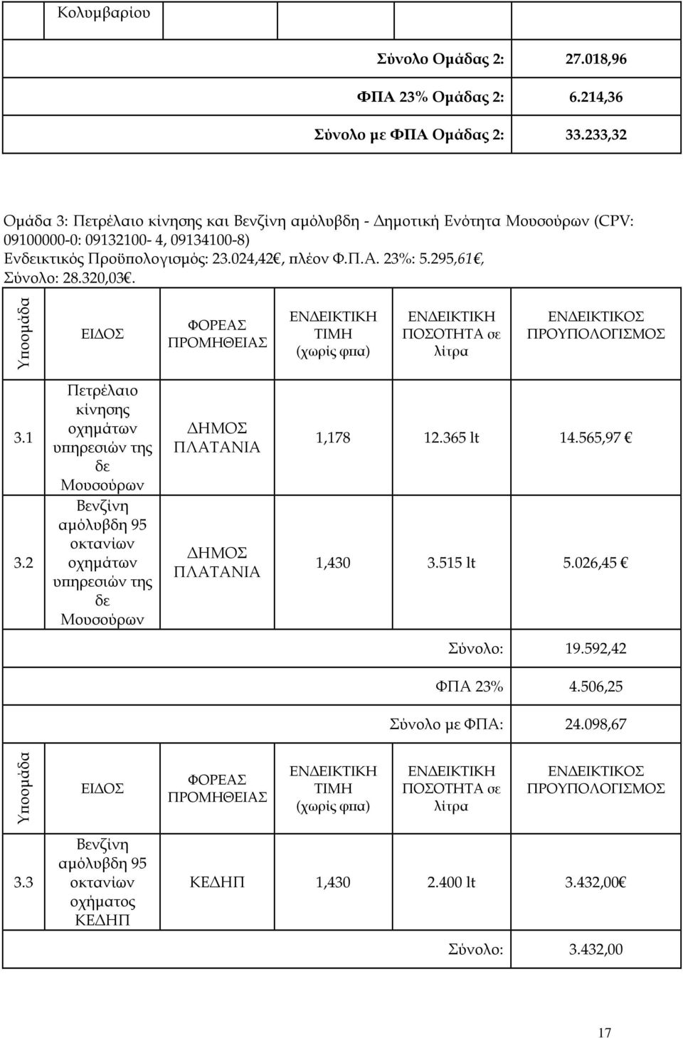 295,61, Σύνολο: 28.320,03. Υ οοµάδα ΕΙ ΟΣ ΦΟΡΕΑΣ ΠΡΟΜΗΘΕΙΑΣ ΤΙΜΗ (χωρίς φ α) ΠΟΣΟΤΗΤΑ σε λίτρα ΕΝ ΕΙΚΤΙΚΟΣ ΠΡΟΥΠΟΛΟΓΙΣΜΟΣ 3.1 3.