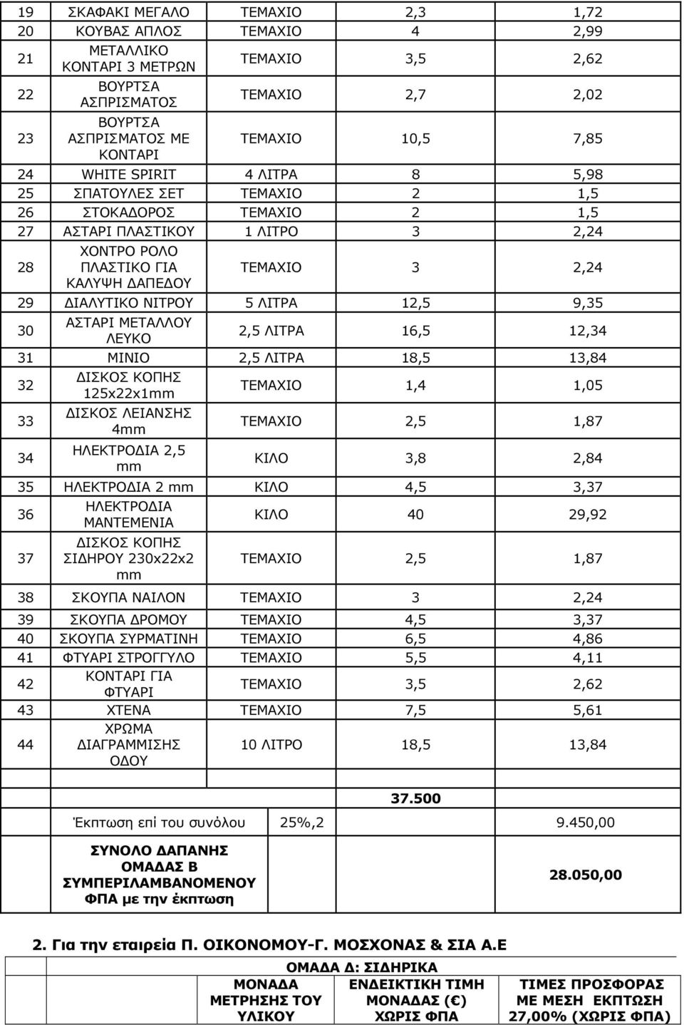 ΝΙΤΡΟΥ 5 ΛΙΤΡΑ 12,5 9,35 30 ΑΣΤΑΡΙ ΜΕΤΑΛΛΟΥ ΛΕΥΚΟ 2,5 ΛΙΤΡΑ 16,5 12,34 31 ΜΙΝΙΟ 2,5 ΛΙΤΡΑ 18,5 13,84 32 33 34 ΙΣΚΟΣ ΚΟΠΗΣ 125x22x1mm ΙΣΚΟΣ ΛΕΙΑΝΣΗΣ 4mm ΗΛΕΚΤΡΟ ΙΑ 2,5 mm ΤΕΜΑΧΙΟ 1,4 1,05 ΚΙΛΟ 3,8