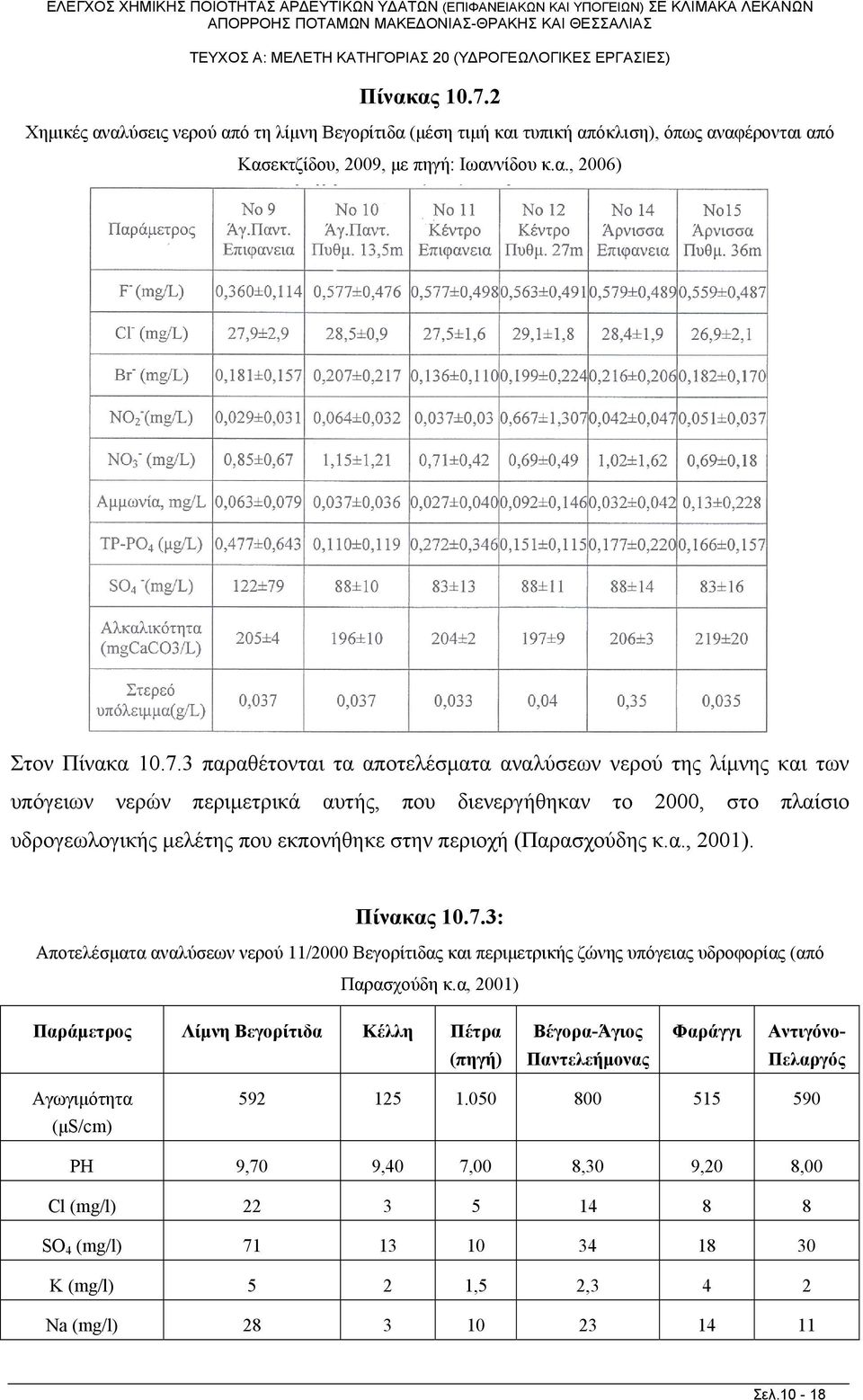 3 παραθέτονται τα αποτελέματα αναλύεων νερού της λίμνης και των υπόγειων νερών περιμετρικά αυτής, που διενεργήθηκαν το 2000, το πλαίιο υδρογεωλογικής μελέτης που εκπονήθηκε την περιοχή (Παραχούδης κ.