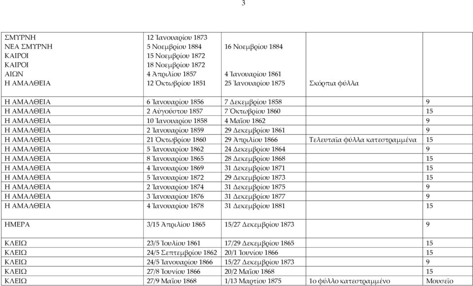 Δεκεμβρίου 1861 Η ΑΜΑΛΘΕΙΑ 21 Ὀκτωβρίου 1860 2 Ἀπριλίου 1866 Τελευταῖα φύλλα κατεστραμμένα 15 Η ΑΜΑΛΘΕΙΑ 5 Ἰανουαρίου 1862 24 Δεκεμβρίου 1864 Η ΑΜΑΛΘΕΙΑ 8 Ἰανουαρίου 1865 28 Δεκεμβρίου 1868 15 Η