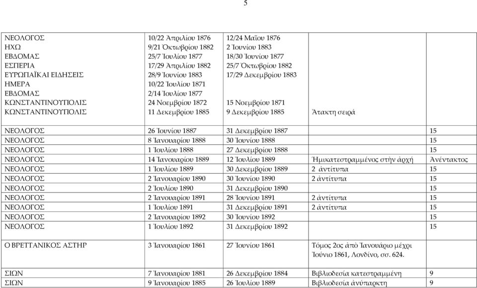 ΝΕΟΛΟΓΟΣ 26 Ἰουνίου 1887 31 Δεκεμβρίου 1887 15 ΝΕΟΛΟΓΟΣ 8 Ἰανουαρίου 1888 30 Ἰουνίου 1888 15 ΝΕΟΛΟΓΟΣ 1 Ἰουλίου 1888 27 Δεκεμβρίου 1888 15 ΝΕΟΛΟΓΟΣ 14 Ἰανουαρίου 188 12 Ἰουλίου 188 Ἡμικατεστραμμένος