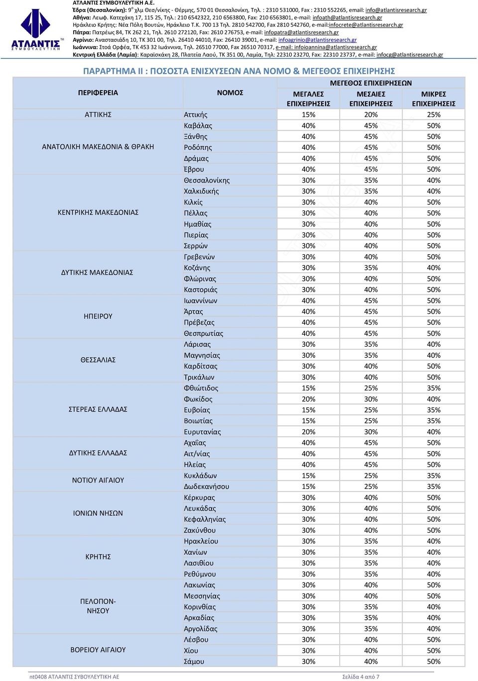 ΚΕΝΤΡΙΚΗΣ ΜΑΚΕΔΟΝΙΑΣ Πέλλας 30% 40% 50% Ημαθίας 30% 40% 50% Πιερίας 30% 40% 50% Σερρών 30% 40% 50% Γρεβενών 30% 40% 50% ΔΥΤΙΚΗΣ ΜΑΚΕΔΟΝΙΑΣ Κοζάνης 30% 35% 40% Φλώρινας 30% 40% 50% Καστοριάς 30% 40%