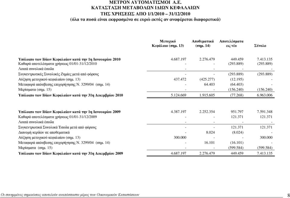 889) Λοιπά συνολικά έσοδα - - - - Συγκεντρωτικές Συνολικές Ζηµίες µετά από φόρους - - (293.889) (293.889) Αύξηση µετοχικού κεφαλαίου (σηµ. 13) 437.472 (425.277) (12.