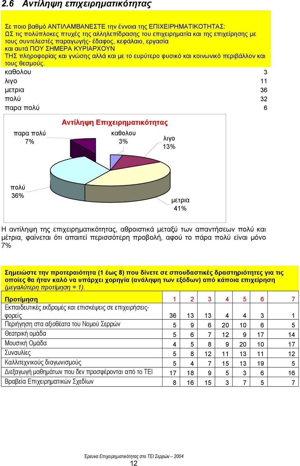 καθολου 3 λιγο 11 µετρια 36 πολύ 32 παρα πολύ 6 παρα πολύ 7% Αντίληψη Επιχειρηµατικότητας καθολου 3% λιγο 13% πολύ 36% µετρια 41% Η αντίληψη της επιχειρηµατικότητας, αθροιστικά µεταξύ των απαντήσεων