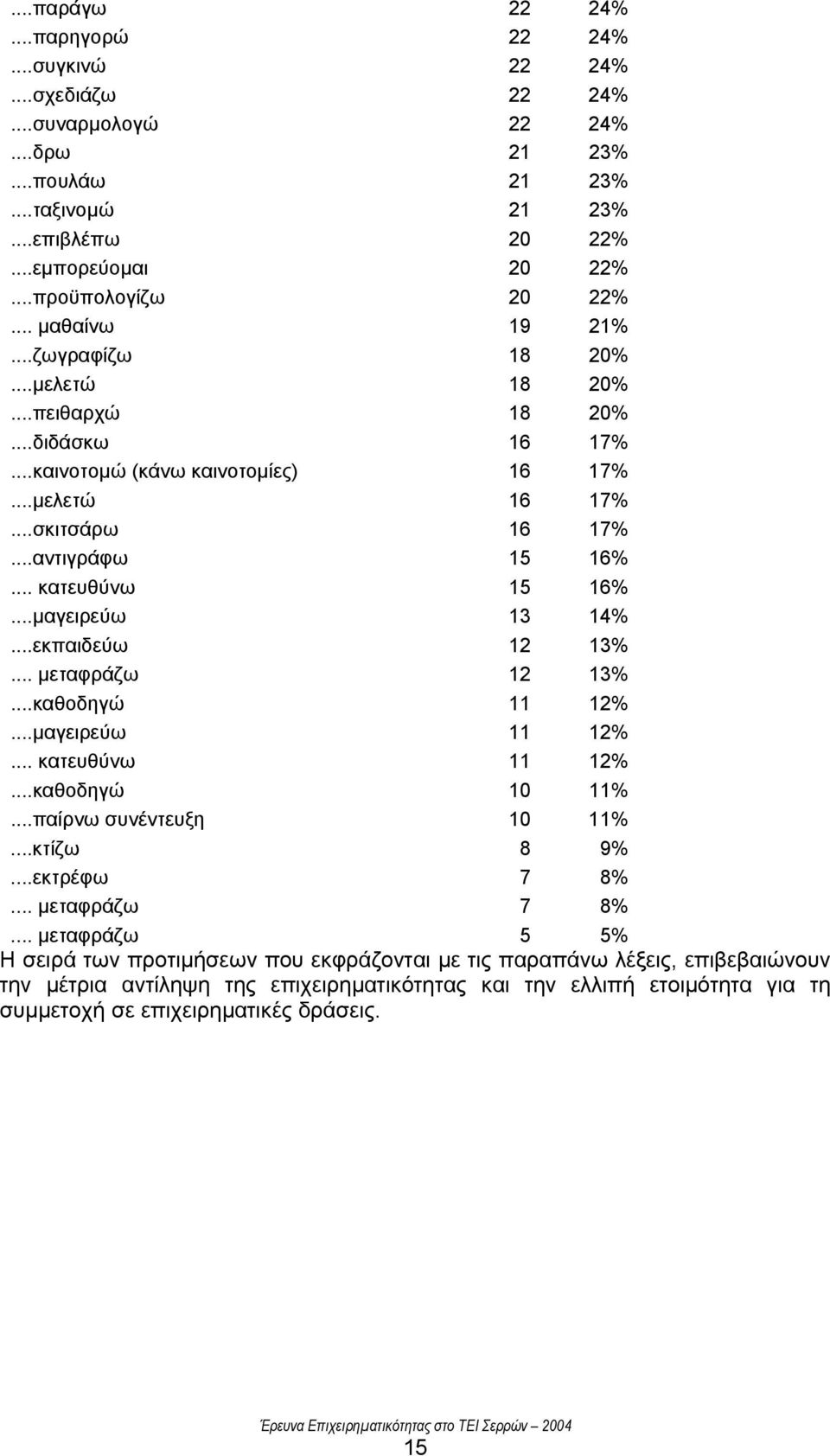 ..µαγειρεύω 13 14%...εκπαιδεύω 12 13%... µεταφράζω 12 13%...καθοδηγώ 11 12%...µαγειρεύω 11 12%... κατευθύνω 11 12%...καθοδηγώ 10 11%...παίρνω συνέντευξη 10 11%...κτίζω 8 9%...εκτρέφω 7 8%.