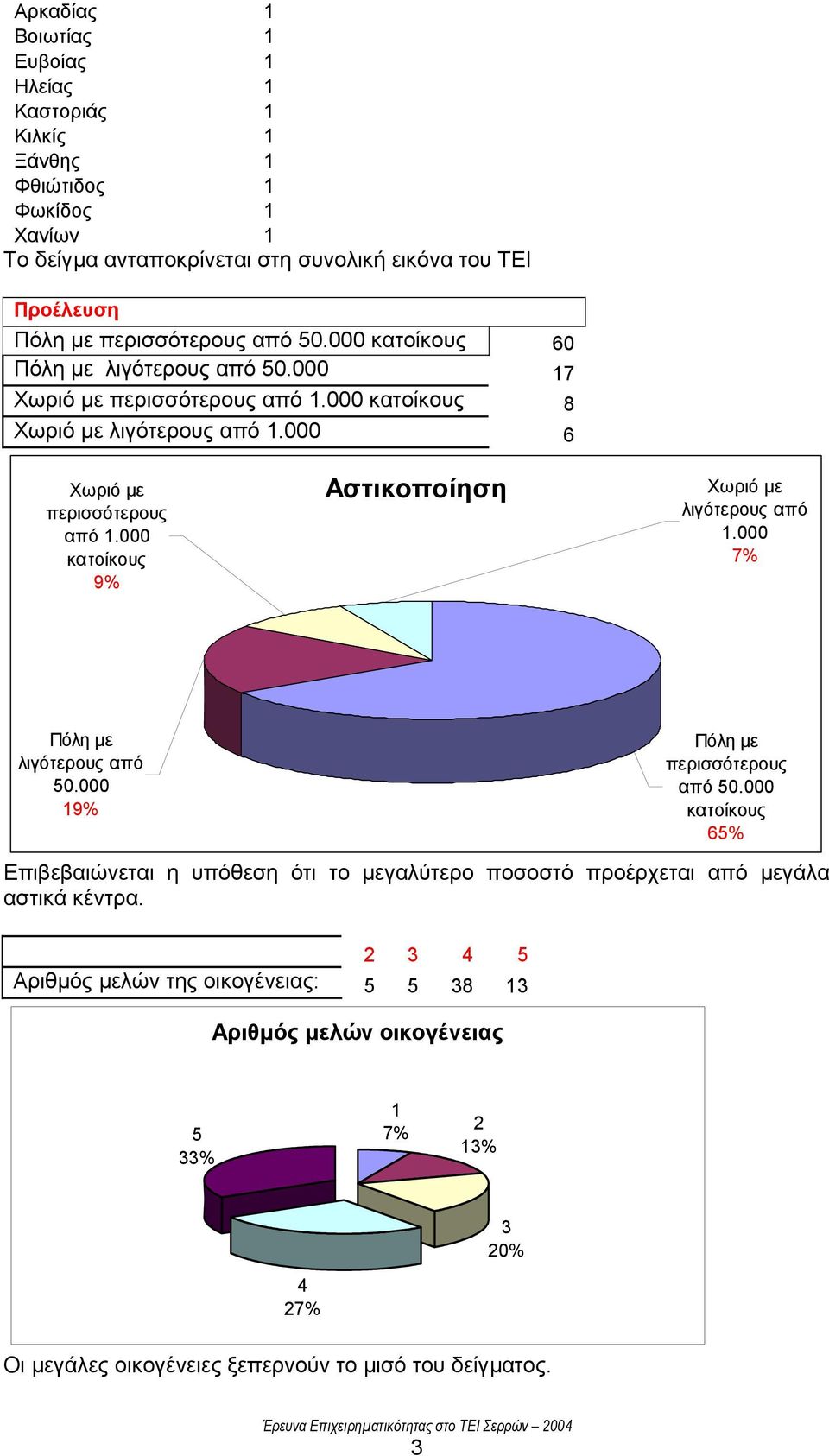 000 κατοίκους 9% Αστικοποίηση Χωριό µε λιγότερους από 1.000 7% Πόλη µε λιγότερους από 50.000 19% Πόλη µε περισσότερους από 50.