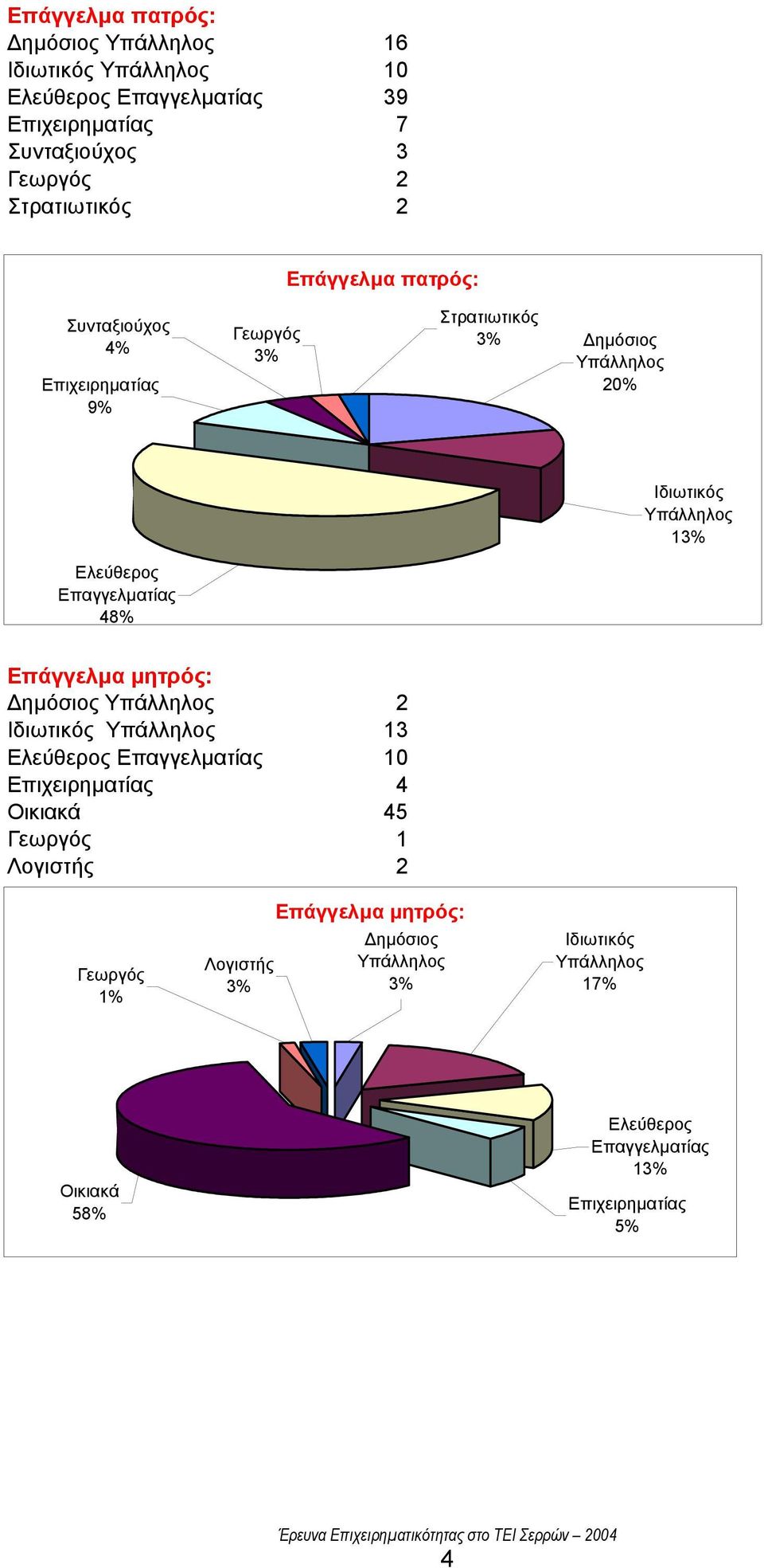 Επαγγελµατίας 48% Επάγγελµα µητρός: ηµόσιος Υπάλληλος 2 Ιδιωτικός Υπάλληλος 13 Ελεύθερος Επαγγελµατίας 10 Επιχειρηµατίας 4 Οικιακά 45 Γεωργός 1