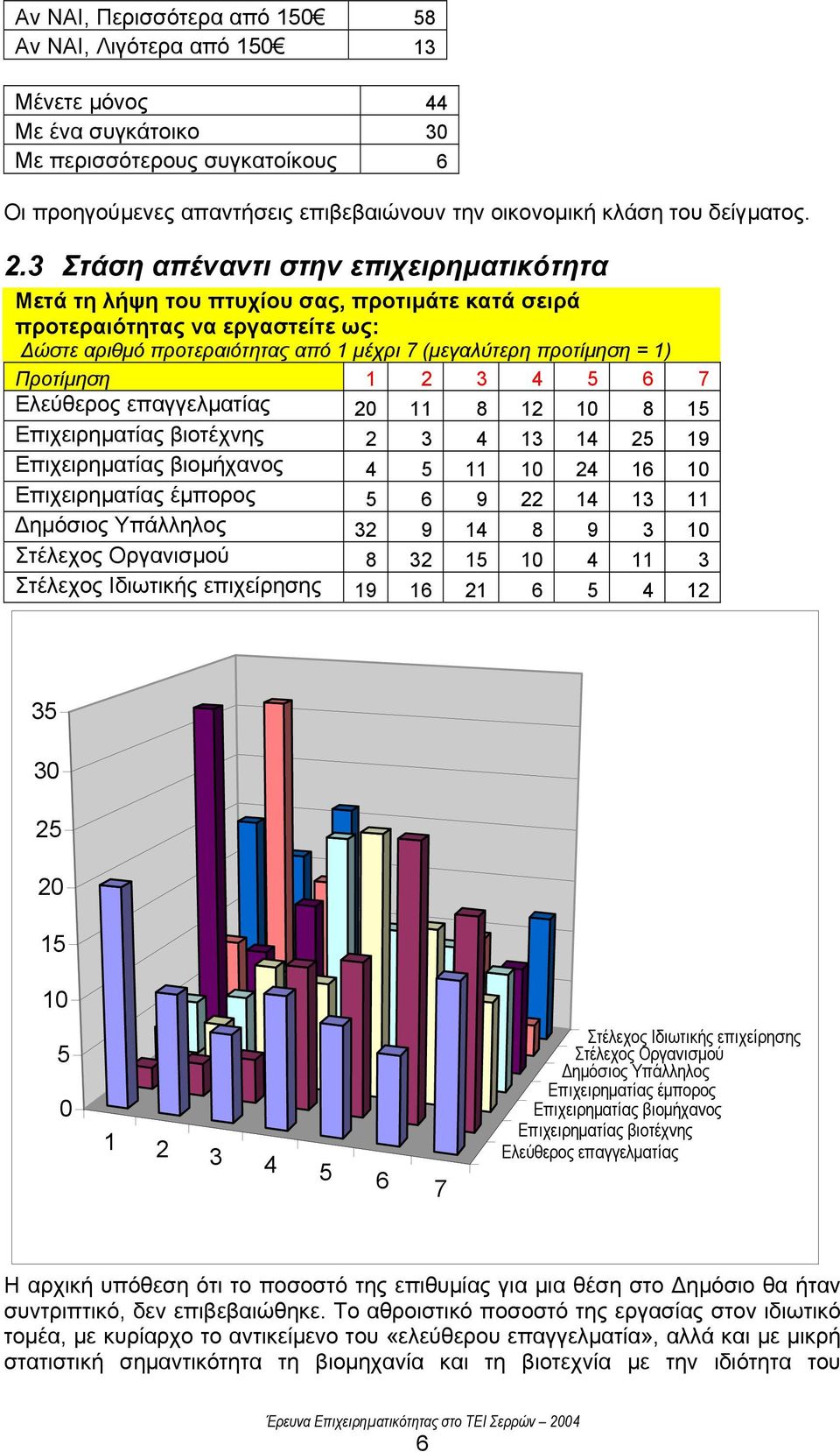 3 Στάση απέναντι στην επιχειρηµατικότητα Μετά τη λήψη του πτυχίου σας, προτιµάτε κατά σειρά προτεραιότητας να εργαστείτε ως: ώστε αριθµό προτεραιότητας από 1 µέχρι 7 (µεγαλύτερη προτίµηση = 1)