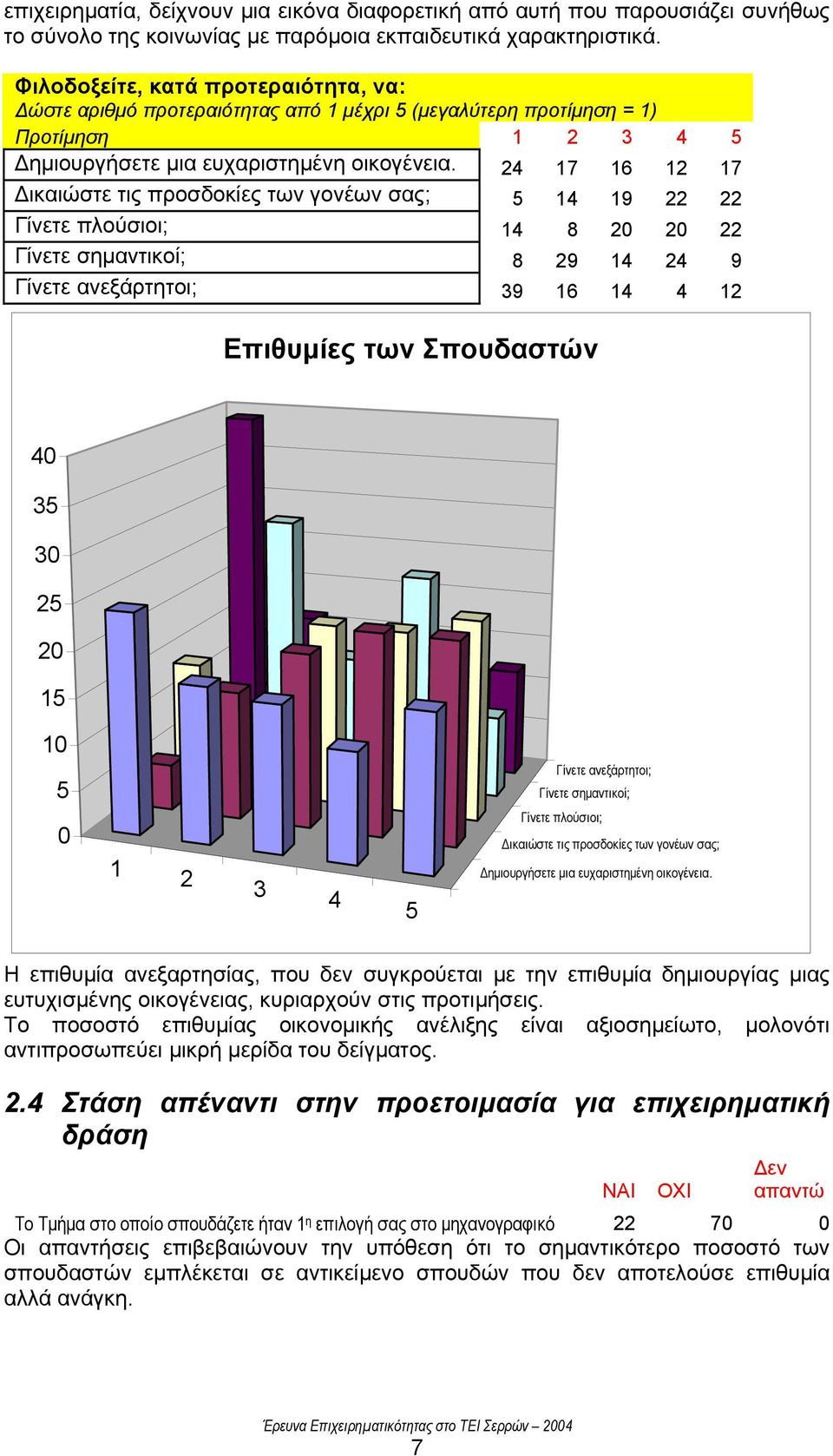 24 17 16 12 17 ικαιώστε τις προσδοκίες των γονέων σας; 5 14 19 22 22 Γίνετε πλούσιοι; 14 8 20 20 22 Γίνετε σηµαντικοί; 8 29 14 24 9 Γίνετε ανεξάρτητοι; 39 16 14 4 12 Επιθυµίες των Σπουδαστών 40 35 30