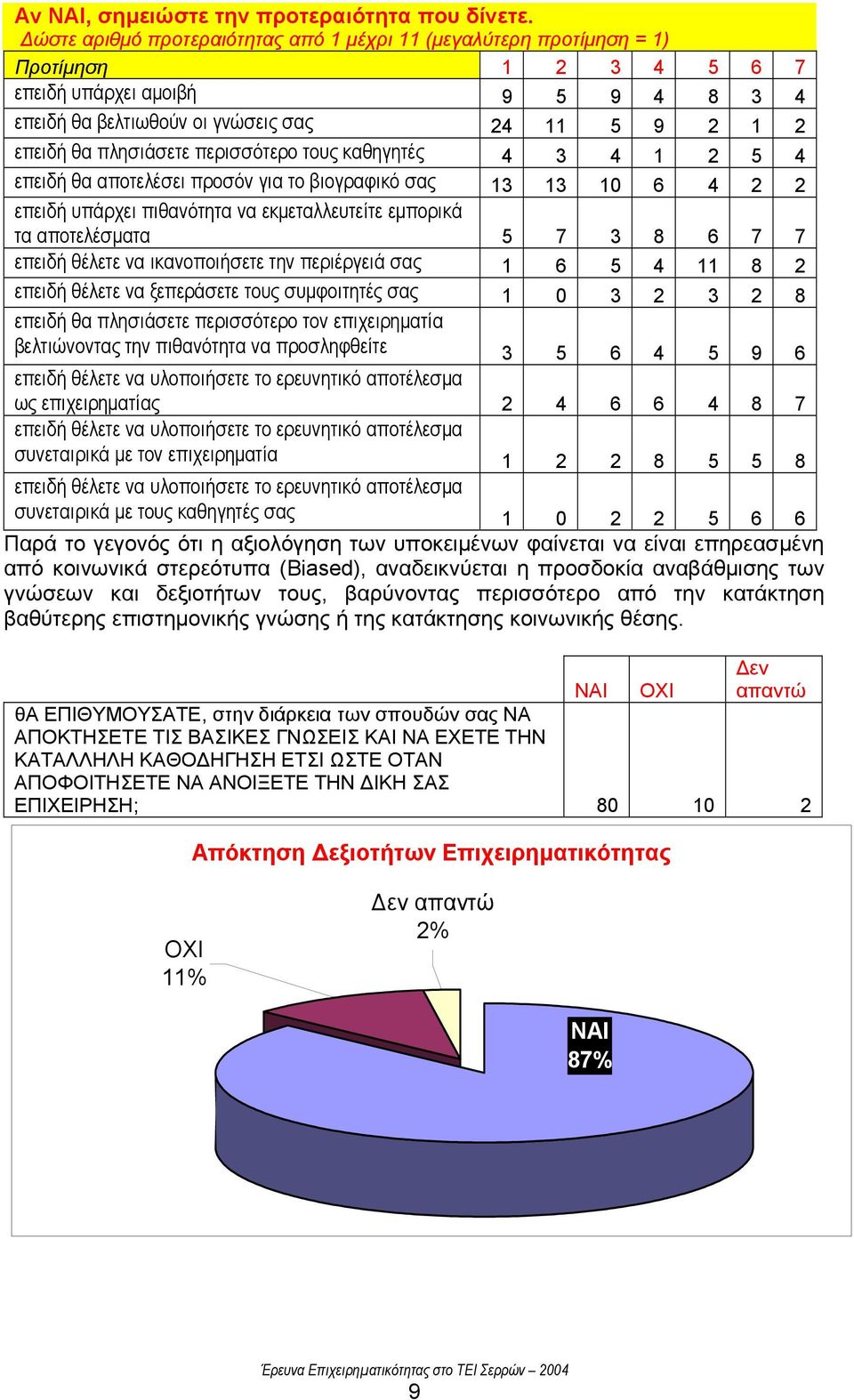 πλησιάσετε περισσότερο τους καθηγητές 4 3 4 1 2 5 4 επειδή θα αποτελέσει προσόν για το βιογραφικό σας 13 13 10 6 4 2 2 επειδή υπάρχει πιθανότητα να εκµεταλλευτείτε εµπορικά τα αποτελέσµατα 5 7 3 8 6