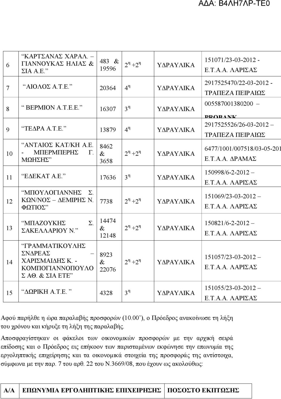 ΦΩΤΙΟΣ 7738 2917525470/22-03-2012 - ΤΡΑΠΕΖΑ ΠΕΙΡΑΙΩΣ 005587001380200 PROBANK 2917525526/26-03-2012 ΤΡΑΠΕΖΑ ΠΕΙΡΑΙΩΣ 6477/1001/007518/03-05-201 Ε.Τ.Α.Α. ΔΡΑΜΑΣ 150998/6-2-2012 151069/23-03-2012 13 ΜΠΑΖΟΥΚΗΣ Σ.