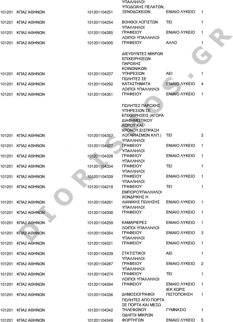 ΛΟΙΠΟΙ 101201 ΚΠΑ2 ΑΘΗΝΩΝ 101201104357 101201 ΚΠΑ2 ΑΘΗΝΩΝ 101201104327 101201 ΚΠΑ2 ΑΘΗΝΩΝ 101201104328 101201 ΚΠΑ2 ΑΘΗΝΩΝ 101201104334 101201 ΚΠΑ2 ΑΘΗΝΩΝ 101201104339 101201 ΚΠΑ2 ΑΘΗΝΩΝ 101201104218