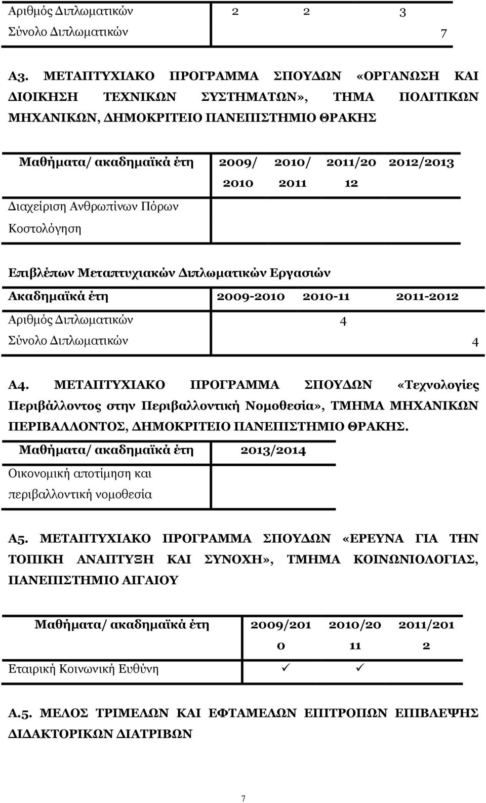 Γηαρείξηζε Αλζξωπίλωλ Πόξωλ η Κνζηνιόγεζε Δπηβιέπωλ Κεηαπηπρηαθώλ Γηπιωκαηηθώλ Δξγαζηώλ Αθαδεκαϊθά έηε 2009-2010 2010-11 2011-2012 Αξηζκόο Γηπιωκαηηθώλ 4 ύλνιν Γηπιωκαηηθώλ 4 Α4.