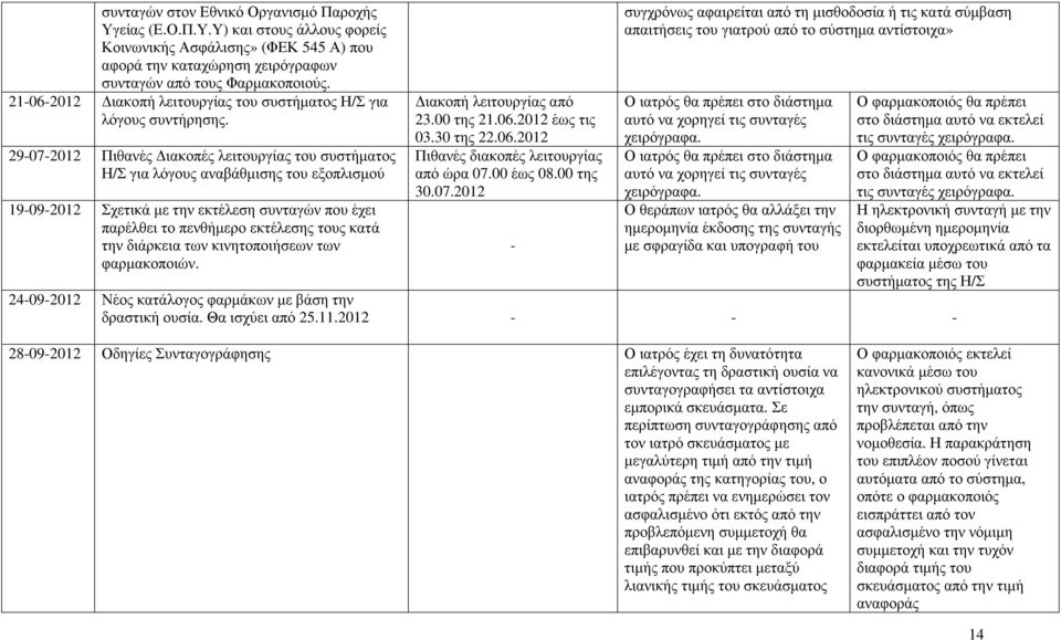 29-07-2012 Πιθανές ιακοπές λειτουργίας του συστήµατος Η/Σ για λόγους αναβάθµισης του εξοπλισµού 19-09-2012 Σχετικά µε την εκτέλεση συνταγών που έχει παρέλθει το πενθήµερο εκτέλεσης τους κατά την