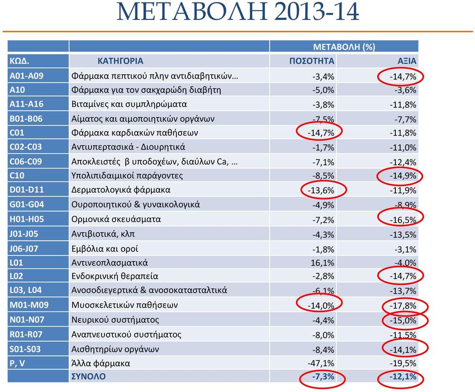 αιμοποιητικών οργάνων -7,5% -7,7% C01 Φάρμακα καρδιακών παθήσεων -14,7% -11,8% C02-C03 Αντιυπερτασικά - Διουρητικά -1,7% -11,0% C06-C09 Αποκλειστές β υποδοχέων, διαύλων Ca, -7,1% -12,4% C10