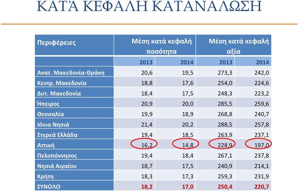 Μακεδονία 18,4 17,5 248,3 223,2 Ήπειρος 20,9 20,0 285,5 259,6 Θεσσαλία 19,9 18,9 268,8 240,7 Ιόνια Νησιά 21,4 20,2 288,5 257,8