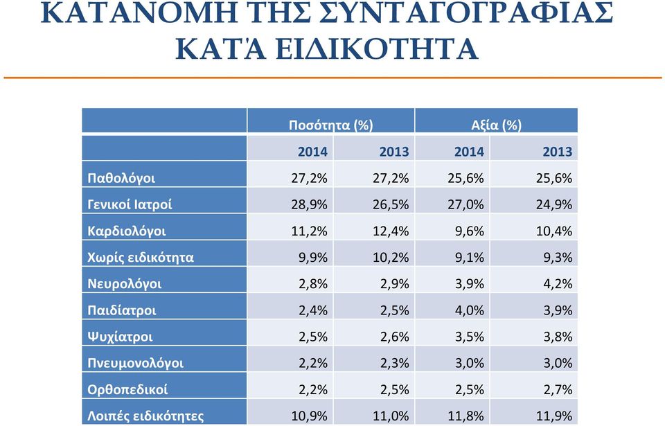 10,2% 9,1% 9,3% Νευρολόγοι 2,8% 2,9% 3,9% 4,2% Παιδίατροι 2,4% 2,5% 4,0% 3,9% Ψυχίατροι 2,5% 2,6% 3,5% 3,8%