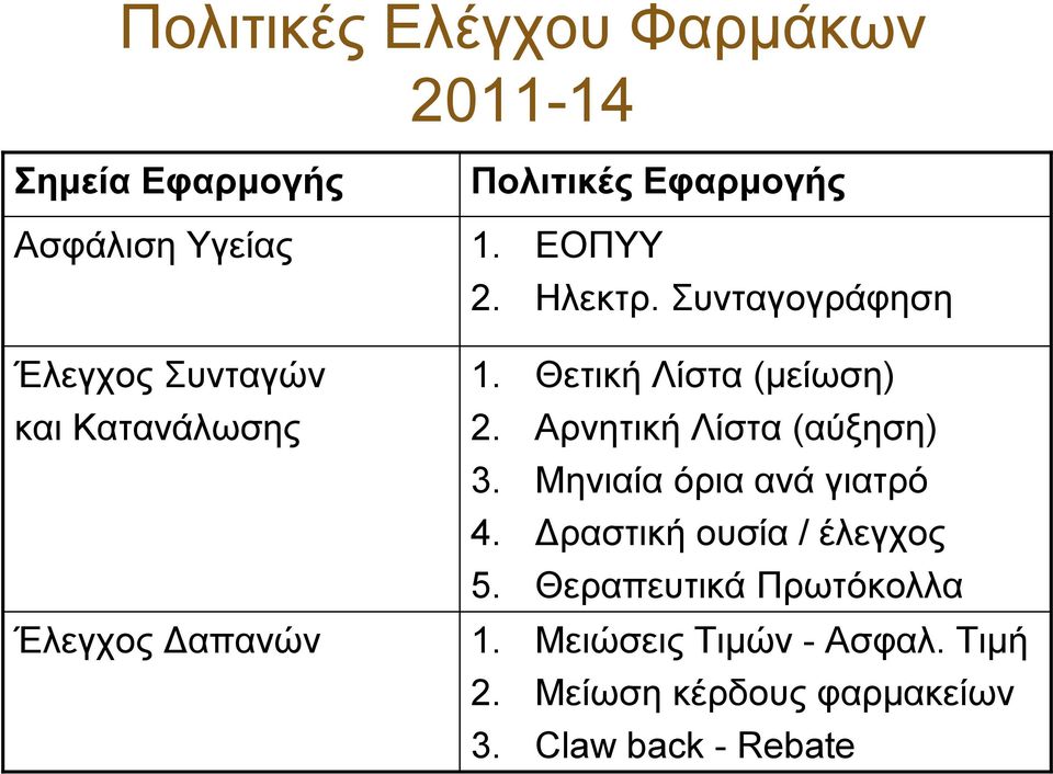 Θετική Λίστα (μείωση) 2. Αρνητική Λίστα (αύξηση) 3. Μηνιαία όρια ανά γιατρό 4.